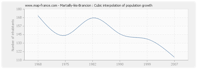 Martailly-lès-Brancion : Cubic interpolation of population growth