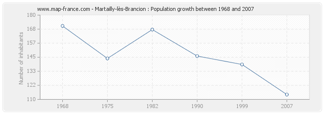 Population Martailly-lès-Brancion