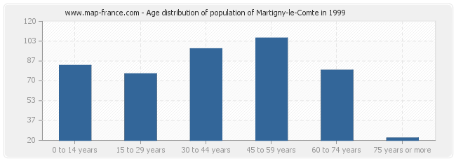 Age distribution of population of Martigny-le-Comte in 1999