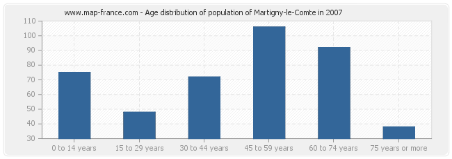 Age distribution of population of Martigny-le-Comte in 2007