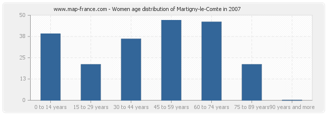 Women age distribution of Martigny-le-Comte in 2007