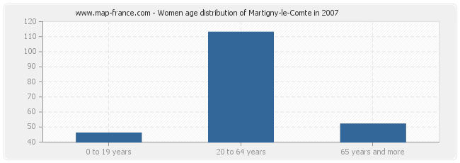 Women age distribution of Martigny-le-Comte in 2007