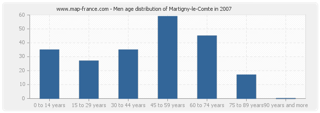 Men age distribution of Martigny-le-Comte in 2007