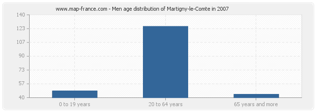 Men age distribution of Martigny-le-Comte in 2007