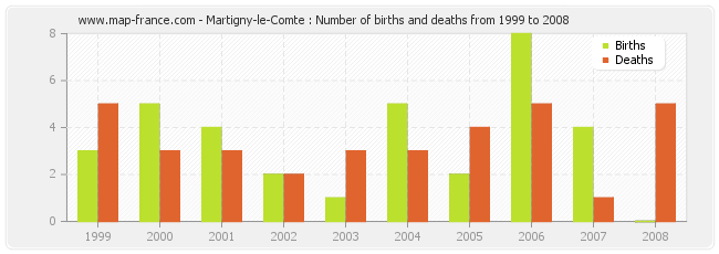 Martigny-le-Comte : Number of births and deaths from 1999 to 2008