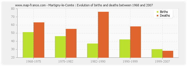 Martigny-le-Comte : Evolution of births and deaths between 1968 and 2007