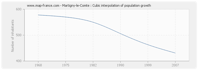 Martigny-le-Comte : Cubic interpolation of population growth
