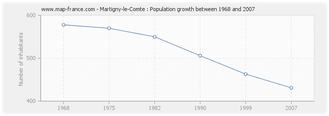 Population Martigny-le-Comte