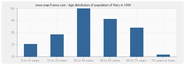 Age distribution of population of Mary in 1999