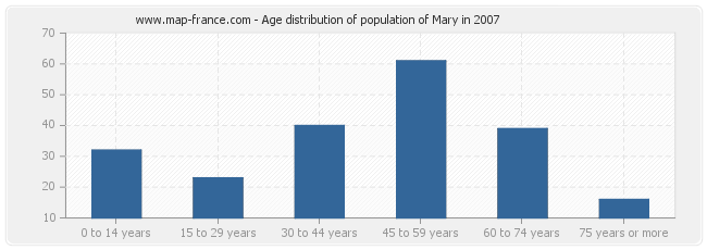 Age distribution of population of Mary in 2007