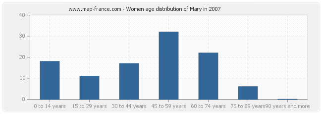 Women age distribution of Mary in 2007