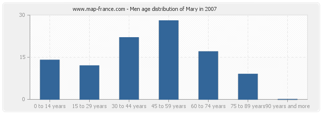 Men age distribution of Mary in 2007