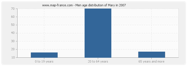 Men age distribution of Mary in 2007