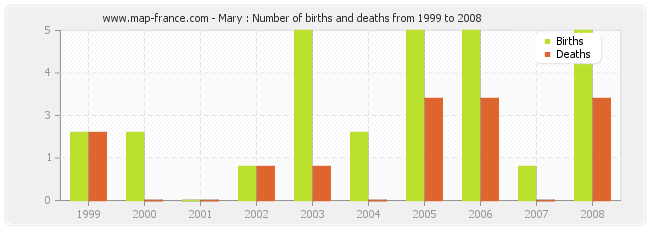Mary : Number of births and deaths from 1999 to 2008
