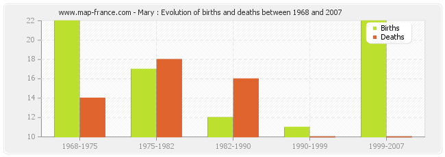 Mary : Evolution of births and deaths between 1968 and 2007