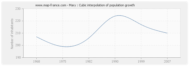 Mary : Cubic interpolation of population growth