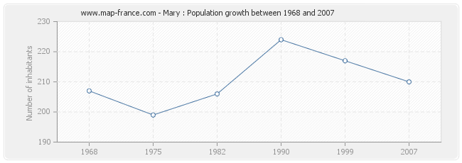 Population Mary