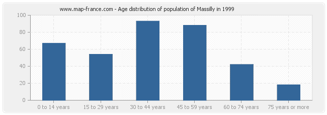 Age distribution of population of Massilly in 1999