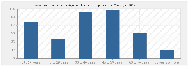 Age distribution of population of Massilly in 2007