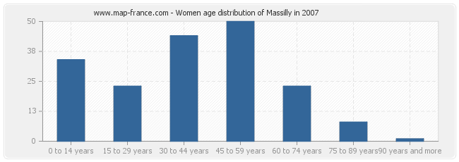 Women age distribution of Massilly in 2007