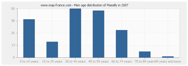 Men age distribution of Massilly in 2007