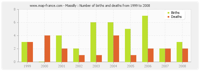 Massilly : Number of births and deaths from 1999 to 2008