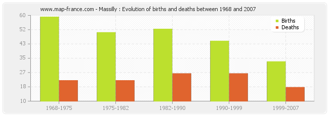 Massilly : Evolution of births and deaths between 1968 and 2007