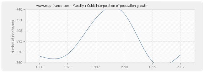 Massilly : Cubic interpolation of population growth