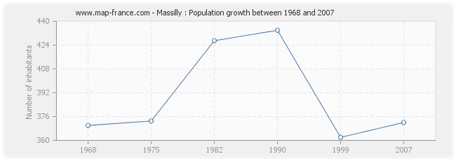 Population Massilly