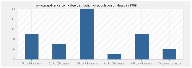 Age distribution of population of Massy in 1999