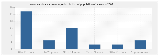 Age distribution of population of Massy in 2007