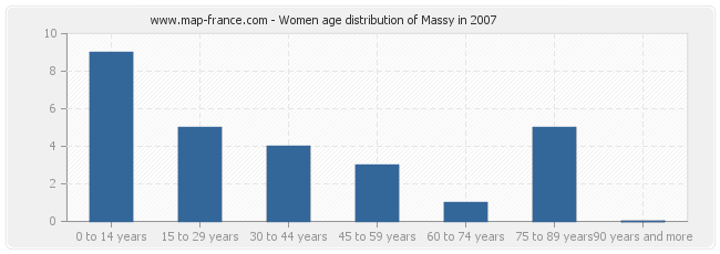 Women age distribution of Massy in 2007