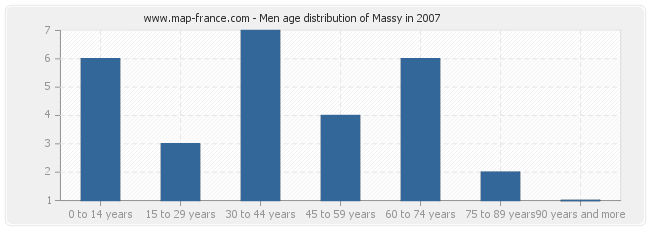 Men age distribution of Massy in 2007