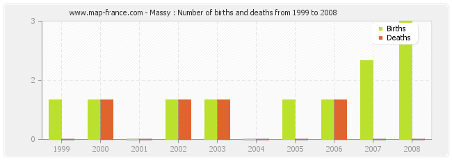 Massy : Number of births and deaths from 1999 to 2008