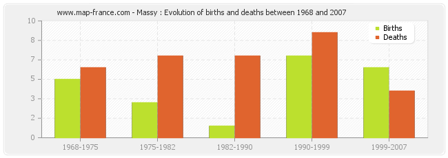 Massy : Evolution of births and deaths between 1968 and 2007