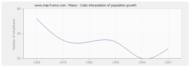 Massy : Cubic interpolation of population growth