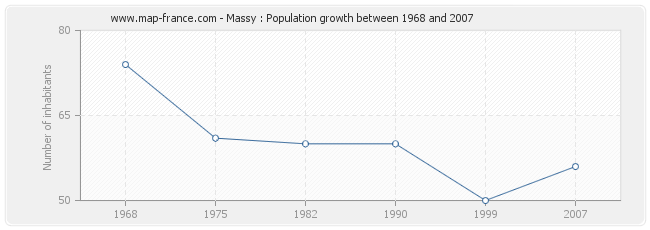 Population Massy