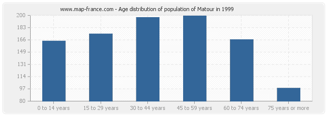Age distribution of population of Matour in 1999