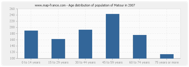 Age distribution of population of Matour in 2007