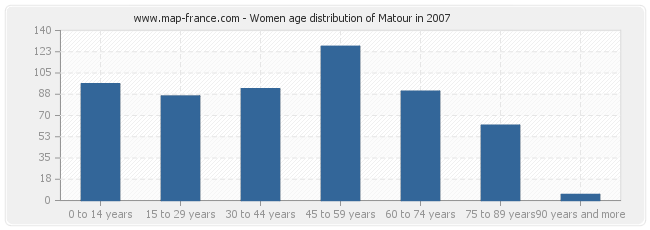 Women age distribution of Matour in 2007