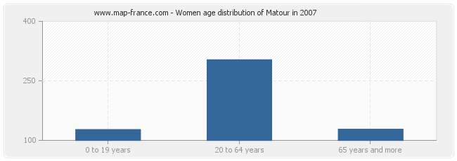 Women age distribution of Matour in 2007