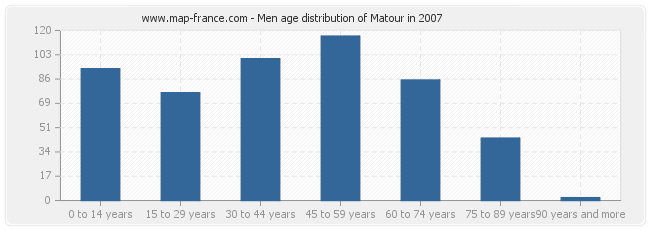 Men age distribution of Matour in 2007