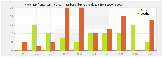 Matour : Number of births and deaths from 1999 to 2008