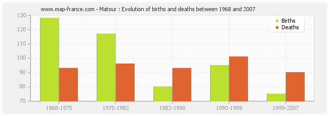 Matour : Evolution of births and deaths between 1968 and 2007