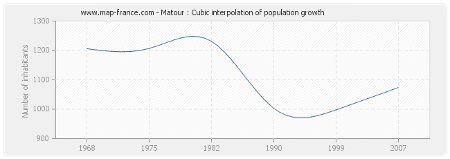 Matour : Cubic interpolation of population growth