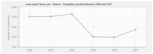 Population Matour