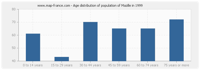 Age distribution of population of Mazille in 1999
