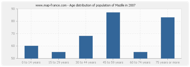 Age distribution of population of Mazille in 2007