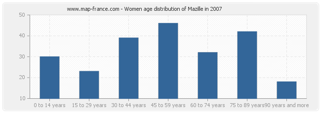 Women age distribution of Mazille in 2007