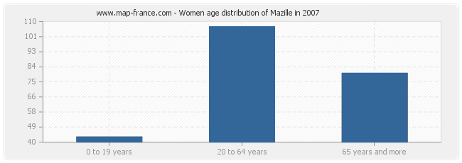 Women age distribution of Mazille in 2007